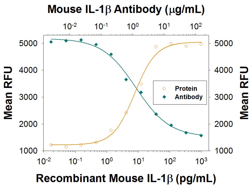  Recombinant MouseIL-1 beta /IL-1F2 (Catalog # 401-ML) stimulates proliferation in the D10.G4.1 mouse helper T cell line in a dose-dependent manner (orange line), as measured by Resazurin (Catalog # AR002). Proliferation elicited by Recombinant MouseIL-1 beta /IL-1F2 (50 pg/mL) is neutralized (green line) by increasing concentrations of the Recombinant Rat Anti-MouseIL-1 beta /IL-1F2 Monoclonal Antibody (Catalog # MAB401R). The ND50 is typically 1-5 μg/mL.