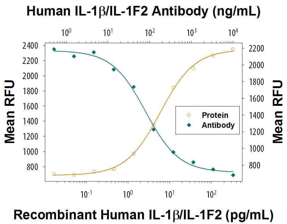 Recombinant HumanIL-1 beta /IL-1F2 (Catalog # 201-LB) stimulates proliferation in the the D10.G4.1 mouse helper T cell line in a dose-dependent manner (orange line) as measured by Resazurin (Catalog # AR002). Proliferation elicited by Recombinant Human IL-1 beta /IL-1F2 (50 pg/mL) is neutralized (green line) by increasing concentrations of Mouse Anti-Human IL-1 beta /IL-1F2 Monoclonal Antibody (Catalog # MAB601R). The ND50 is typically 50-200 ng/mL.