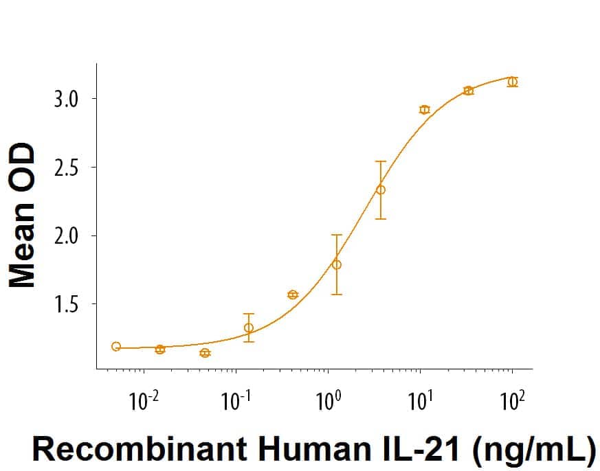 Recombinant Human IL-21 (Catalog # 8879-IL/CF) enhances IFN-gamma  secretion in NK-92 human natural killer lymphoma cells.  The ED50 for this effect is ≤ 8 ng/mL.