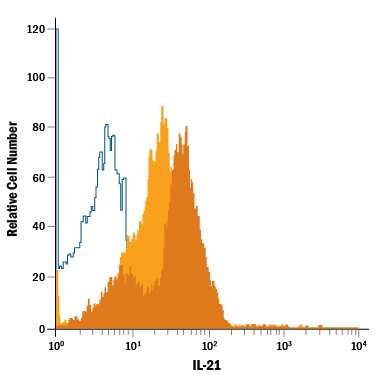 Mouse splenocytes either untreated (light orange filled histogram) or treated with PMA and Calcium Ionomycin (dark orange filled histogram) were stained with Rat Anti-Mouse IL-21 APC-conjugated Monoclonal Antibody (Catalog # IC594A, filled histogram) or isotype control antibody (Catalog # IC013A, open histogram). To facilitate intracellular staining, cells were fixed with Flow Cytometry Fixation Buffer (Catalog # FC004) and permeabilized with Flow Cytometry Permeabilization/Wash Buffer I (Catalog # FC005). View our protocol for Staining Intracellular Molecules.