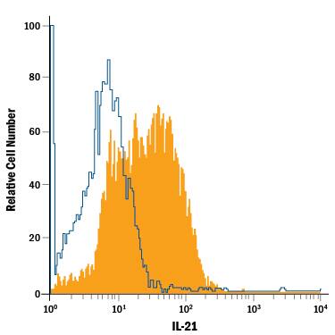 Th17-stimulated mouse splenocytes was stained with Rat Anti-Mouse IL-21 Alexa Fluor® 488-conjugated Monoclonal Antibody (Catalog # IC594G, filled histogram) or isotype control antibody (Catalog # IC013G, open histogram). To facilitate intracellular staining, cells were fixed with Flow Cytometry Fixation Buffer (Catalog # FC004) and permeabilized with Flow Cytometry Permeabilization/Wash Buffer I (Catalog # FC005). View our protocol for Staining Intracellular Molecules.