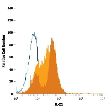 Mouse splenocytes either untreated (light orange filled histogram) or treated with PMA and Calcium Ionomycin (dark orange filled histogram) were stained with Rat Anti-Mouse IL-21 PE-conjugated Monoclonal Antibody (Catalog # IC594P, filled histogram) or isotype control antibody (Catalog # IC013P, open histogram). To facilitate intracellular staining, cells were fixed with Flow Cytometry Fixation Buffer (Catalog # FC004) and permeabilized with Flow Cytometry Permeabilization/Wash Buffer I (Catalog # FC005). View our protocol for Staining Intracellular Molecules.