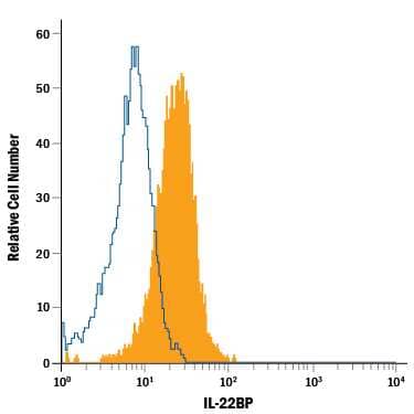 RAW 264.7 mouse monocyte/macrophage cell line was stained with Sheep Anti-Mouse IL-22BP APC-conjugated Antigen Affinity-purified Polyclonal Antibody (Catalog # IC2376A, filled histogram) or isotype control antibody (Catalog # IC016A, open histogram). To facilitate intracellular staining, cells were fixed with Flow Cytometry Fixation Buffer (Catalog # FC004) and permeabilized with Flow Cytometry Permeabilization/Wash Buffer I (Catalog # FC005). View our protocol for Staining Intracellular Molecules.