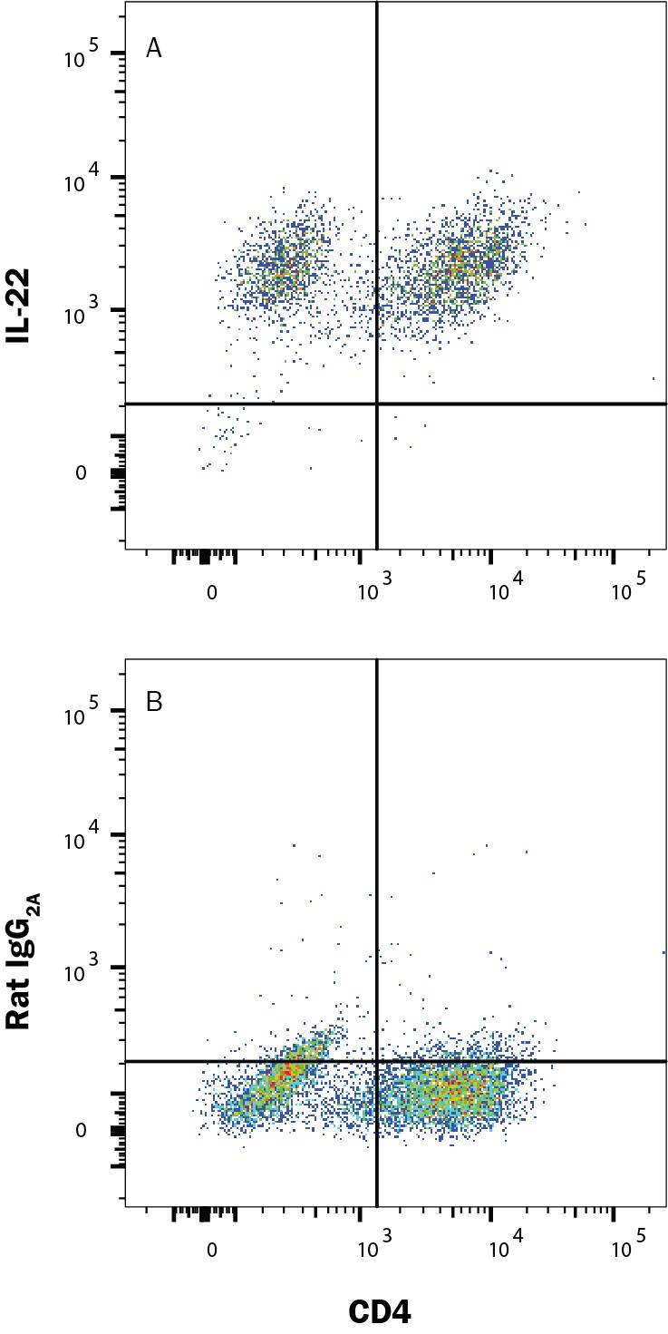 Mouse splenocytes differentiated to Th17 cells with plate-bound Rat anti-Mouse CD3e monoclonal antibody (MAB484, 5 µg/mL) plus Goat anti-Mouse CD28 (AF483, 5 µg/mL), Recombinant Human TGF-beta 1 (240-B, 10 ng/mL) Recombinant Mouse IL-23 (1887-ML, 20 ng/mL), Recombinant Mouse IL-6 (406-ML, 40 ng/mL), Recombinant Mouse IL-1 beta  (401-ML, 10 ng/mL), and Rat anti-Mouse IFN-gamma (MAB485, 10 µg/mL) for 5 days were stained with APC-conjugated Rat anti-Mouse CD4 Monoclonal Antibody (Catalog # FAB554A) and (A) Rat Anti-Mouse IL-22 Fluorescein-conjugated Monoclonal Antibody (Catalog # IC582F) and (A) Rat Anti-Mouse IL-22 PE-conjugated Monoclonal Antibody (IC582P) or (B) isotype control antibody (IC006P). To facilitate intracellular staining, cells were fixed and permeabilized with FlowX FoxP3/Transcription Factor Fixation & Perm Buffer Kit. (FC012). View our protocol for Staining Intracellular Molecules.