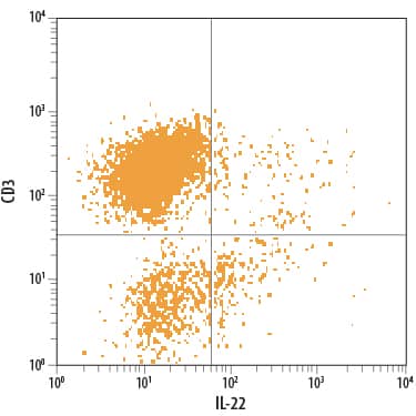 Human peripheral blood mononuclear cells (PBMCs) treated with PMA, Ca++Ionomycin, LPS, and Recombinant Human IL-23 (Catalog # 1290-IL) were stained with Mouse Anti-Human IL-22 PE-conjugated Monoclonal Antibody (Catalog # IC7821P) and Mouse Anti-Human CD3e APC-conjugated Monoclonal Antibody (Catalog # FAB100A). Quadrant markers were set based on control antibody staining (Catalog # IC002P). To facilitate intracellular staining, cells were fixed with Flow Cytometry Fixation Buffer (Catalog # FC004) and permeabilized with Flow Cytometry Permeabilization/Wash Buffer I (Catalog # FC005). View our protocol for Staining Intracellular Molecules.