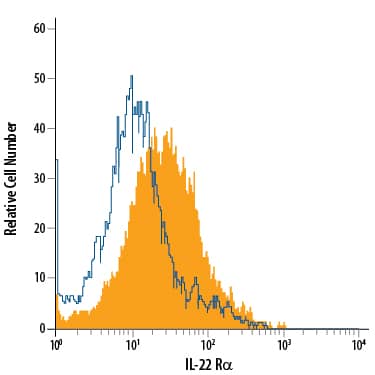 COLO 205 human colorectal adenocarcinoma cell line was stained with Mouse Anti-Human IL-22 Ra1 APC-conjugated Monoclonal Antibody (Catalog # FAB2770A, filled histogram) or isotype control antibody (IC002A, open histogram). View our protocol for Staining Membrane-associated Proteins.