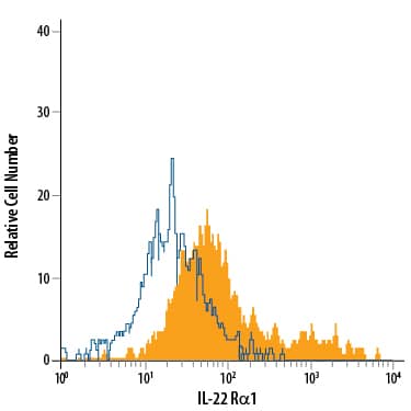 COLO 205 human colorectal adenocarcinoma cell line was stained with Mouse Anti-Human IL-22 R alpha 1 PE-conjugated Monoclonal Anti­body (Catalog # FAB2770P, filled histogram) or isotype control antibody (Catalog # IC002P, open histogram). View our protocol for Staining Membrane-associated Proteins.