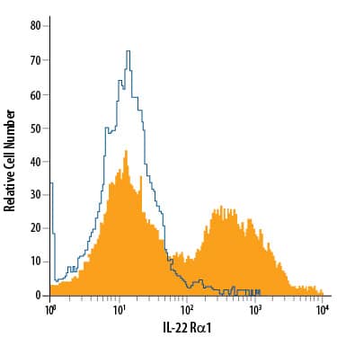 Hepa 1-6 mouse hepatoma cell line was stained with Rat Anti-Mouse IL-22 Ra1 APC-conjugated Monoclonal Antibody (Catalog # FAB42941A, filled histogram) or isotype control antibody (IC006A, open histogram). View our protocol for Staining Membrane-associated Proteins.