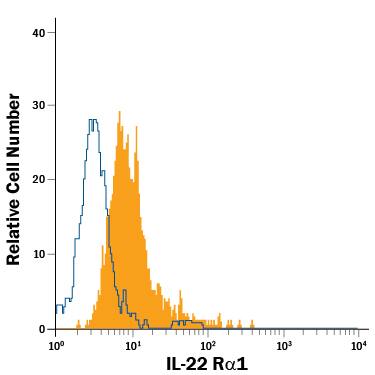 Hepa 1-6 mouse hepatoma cell line was stained with Rat Anti-Mouse IL-22 Ra1 PerCP-conjugated Monoclonal Antibody (Catalog # FAB42941C, filled histogram) or isotype control antibody (IC006C, open histogram). View our protocol for Staining Membrane-associated Proteins.