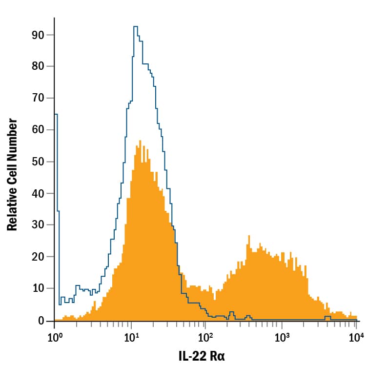 Hepa 1-6 mouse hepatoma cell line was stained with Rat Anti-Mouse IL-22 Ra1 PE-conjugated Monoclonal Antibody (Catalog # FAB42941P, filled histogram) or isotype control antibody (Catalog # IC006P, open histogram). View our protocol for Staining Membrane-associated Proteins.