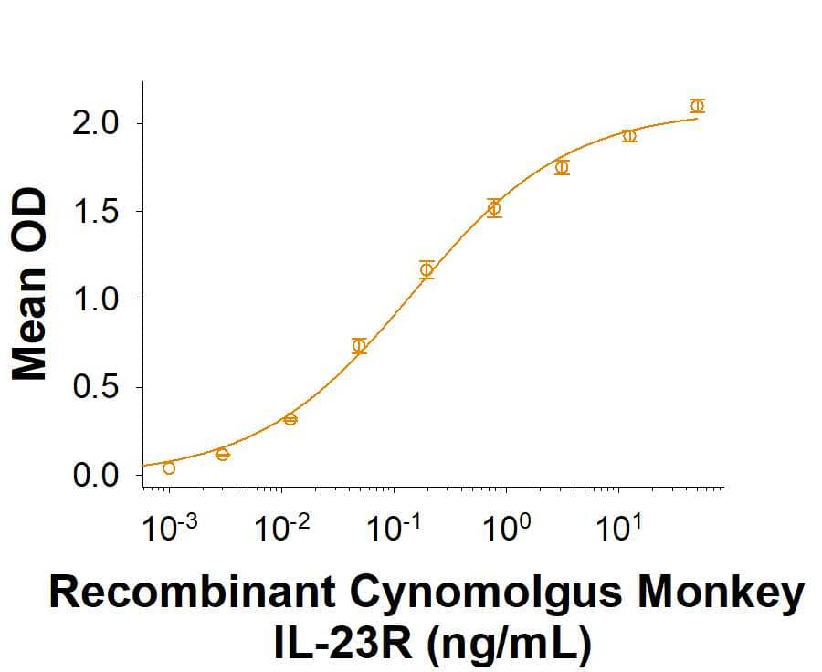 When Recombinant Human IL-23 Protein     (Catalog #  1290-IL)  is immobilized at 1 μg/mL, 100 μL/well, the concentration of Recombinant Cynomolgus Monkey IL-23R Fc Chimera (Catalog # 10306-IR) that produces 50% of the optimal binding response is found to be approximately 50‑250 ng/mL.