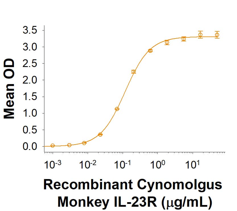 Binding Activity IL-23R [Unconjugated]