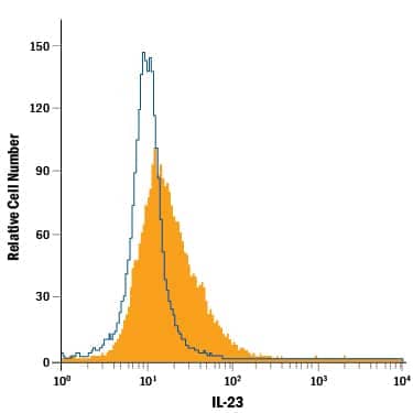RAW 264.7 mouse monocyte/macrophage cell line untreated (open histogram) or treated with LPS (filled histogram) was stained with Rat Anti-Mouse IL-23 PE-conjugated Monoclonal Antibody (Catalog # IC18871P, filled histogram) or isotype control antibody (Catalog # IC006P, data not shown). To facilitate intracellular staining, cells were fixed with Flow Cytometry Fixation Buffer (Catalog # FC004) and permeabilized with Flow Cytometry Permeabilization/Wash Buffer I (Catalog # FC005). View our protocol for Staining Intracellular Molecules.