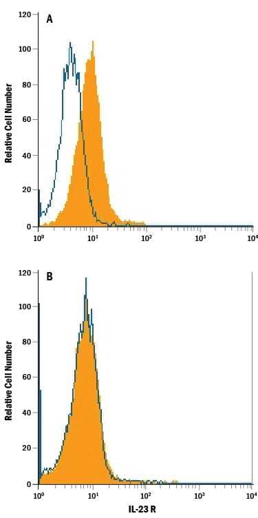 HEK293 human embryonic kidney cell line transfected with (A) mouse IL-23 R or (B) irrelevant transfectants was stained with Rat Anti-Mouse IL-23 R PerCP-conjugated Monoclonal Antibody (Catalog # FAB16861C, filled histogram) or isotype control antibody (Catalog # IC005C, open histogram). View our protocol for Staining Membrane-associated Proteins.