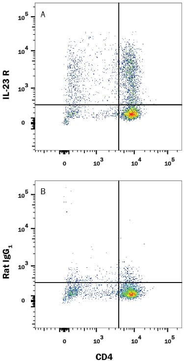 Mouse splenocytes treated with 10 µg/mL Anti-CD3 (Catalog # MAB484), 5 µg/mL Anti-CD28 (Catalog # AF483), 10 ng/mL Recombinant Mouse TGF-  beta 1 (Catalog # 100-B), 20 ng/mL Recombinant Mouse IL-23 (Catalog # 1887-ML), 40 ng/mL Recombinant Mouse IL-6 (Catalog # 406-ML), and 10 ng/mL Recombinant Mouse IL-1 beta  (Catalog # 401-ML) for 5 days to induce T17 activation were stained with Rat Anti-Mouse CD4 APC-conjugated Monoclonal Antibody (Catalog # FAB544A) and either (A) Rat Anti-Mouse IL-23 R PE-conjugated Monoclonal Antibody (Catalog # FAB16861P) or (B) Rat IgG1Phycoerythrin Isotype Control (Catalog # IC005P). View our protocol for Staining Membrane-associated Proteins.