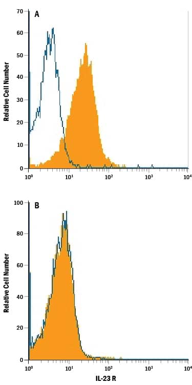 HEK293 human embryonic kidney cell line transfected with (A) mouse IL-23 R or (B) irrelevant transfectants was stained with Rat Anti-Mouse IL-23 R Alexa Fluor® 700-conjugated Monoclonal Antibody (Catalog # FAB16861N, filled histogram) or isotype control antibody (IC005N, open histogram). View our protocol for Staining Membrane-associated Proteins.