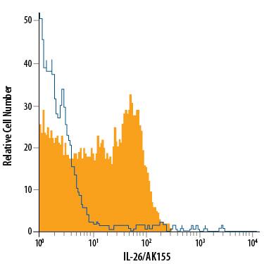Human CD3+cells treated with PMA and Calcium Ionomycin were stained with Mouse Anti-Human IL-26/AK155 APC-conjugated Monoclonal Antibody (Catalog # IC13751A, filled histogram) or isotype control antibody (Catalog # IC002A, open histogram). To facilitate intracellular staining, cells were fixed with Flow Cytometry Fixation Buffer (Catalog # FC004) and permeabilized with Flow Cytometry Permeabilization/Wash Buffer I (Catalog # FC005). View our protocol for Staining Intracellular Molecules.