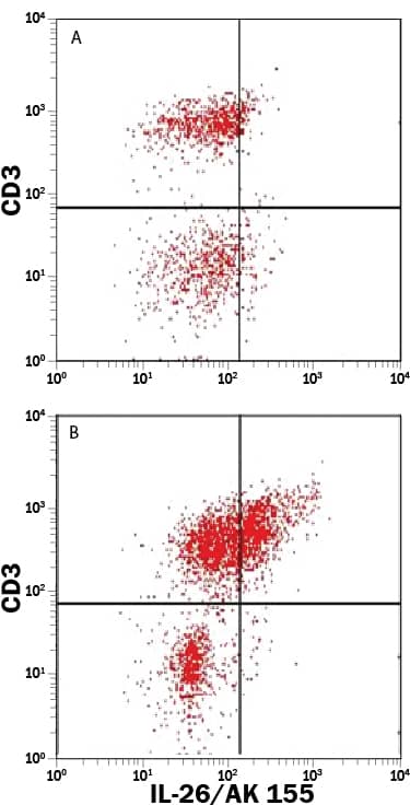 Human peripheral blood mononuclear cells (PBMCs) either (A) untreated or (B) treated with PMA and Calcium Ionomycin were stained with Mouse Anti-Human IL-26/AK155 PE-conjugated Monoclonal Antibody (Catalog # IC13751P) and Mouse Anti-Human CD3e APC-conjugated Monoclonal Antibody (Catalog # FAB100A). Quadrant markers were set based on control antibody staining (Catalog # IC002P). To facilitate intracellular staining, cells were fixed with Flow Cytometry Fixation Buffer (Catalog # FC004) and permeabilized with Flow Cytometry Permeabilization/Wash Buffer I (Catalog # FC005). View our protocol for Staining Intracellular Molecules.