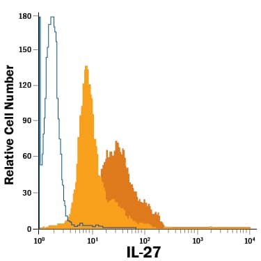 Human peripheral blood mononuclear cell (PBMCs) either (A) untreated (light orange filled histogram) or (B) treated with PMA and Recombinant Human IL-2 (Catalog # 202-IL, dark orange filled histogram) were stained with Mouse Anti-Human IL-27 Fluorescein-conjugated Monoclonal Antibody (Catalog # IC25261F) or isotype control antibody (Catalog # IC003F, open histogram). To facilitate intracellular staining, cells were fixed with Flow Cytometry Fixation Buffer (Catalog # FC004) and permeabilized with Flow Cytometry Permeabilization/Wash Buffer I (Catalog # FC005). View our protocol for Staining Intracellular Molecules.