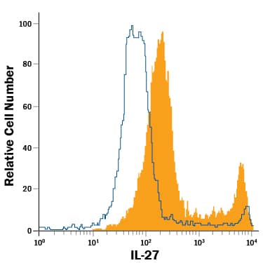 Human peripheral blood mononuclear cells (PBMCs) were stained with Mouse Anti-Human IL-27 PE-conjugated Monoclonal Antibody (Catalog # IC25261P, filled histogram) or isotype control antibody (Catalog # IC003P, open histogram). View our protocol for Staining Intracellular Molecules.