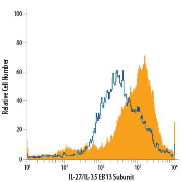 Mouse splenocytes untreated (open histogram) or treated with LPS (filled histogram) were stained with Rat Anti-Mouse IL-27/IL-35 EBI3 Subunit APC-conjugated Monoclonal Antibody (Catalog # IC18341A) or isotype control antibody (Catalog # IC006A, data not shown). To facilitate intracellular staining, cells were fixed with Flow Cytometry Fixation Buffer (Catalog # FC004) and permeabilized with Flow Cytometry Permeabilization/Wash Buffer I (Catalog # FC005). View our protocol for Staining Intracellular Molecules.