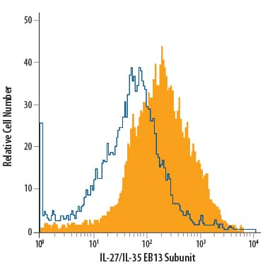 Mouse splenocytes untreated (open histogram) or treated with LPS (filled histogram) were stained with Rat Anti-Mouse IL-27/IL-35 EBI3 Subunit PerCP-conjugated Monoclonal Antibody (Catalog # IC18341C) or isotype control antibody (Catalog # IC006C, data not shown). To facilitate intracellular staining, cells were fixed with Flow Cytometry Fixation Buffer (Catalog # FC004) and permeabilized with Flow Cytometry Permeabilization/Wash Buffer I (Catalog # FC005). View our protocol for Staining Intracellular Molecules.