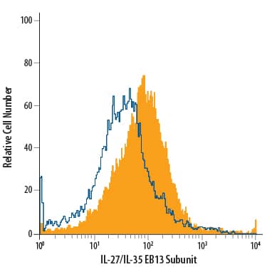 Mouse splenocytes untreated (open histogram) or treated with LPS (filled histogram) were stained with Rat Anti-Mouse IL-27/IL-35 EBI3 Subunit PE-conjugated Monoclonal Antibody (Catalog # IC18341A) or isotype control antibody (Catalog # IC006P, data not shown). To facilitate intracellular staining, cells were fixed with Flow Cytometry Fixation Buffer (Catalog # FC004) and permeabilized with Flow Cytometry Permeabilization/Wash Buffer I (Catalog # FC005). View our protocol for Staining Intracellular Molecules.