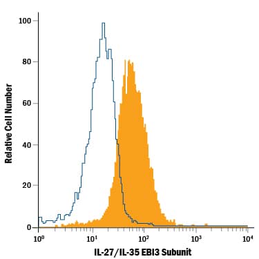 KG-1 human acute myelogenous leukemia cell line was stained with Mouse Anti-Human IL-27/IL-35 EBI3 Subunit APC-conjugated Monoclonal Antibody (Catalog # IC6456A, filled histogram) or isotype control antibody (Catalog # IC002A, open histogram). To facilitate intracellular staining, cells were fixed with Flow Cytometry Fixation Buffer (Catalog # FC004) and permeabilized with Flow Cytometry Permeabilization/Wash Buffer I (Catalog # FC005). View our protocol for Staining Intracellular Molecules.