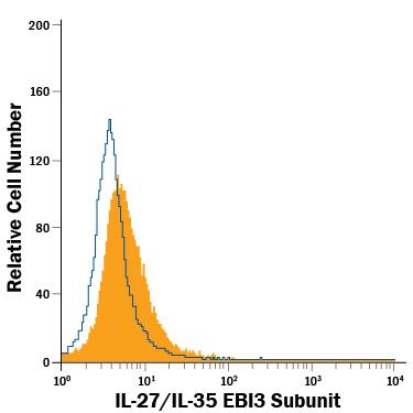 KG-1 human acute myelogenous leukemia cell line, resting (open histogram) or treated with rhIL-18 (filled histogram) was stained with Mouse Anti-Human IL-27/IL-35 EBI3 Subunit Alexa Fluor® 488-conjugated Monoclonal Antibody (Catalog # IC6456G) or isotype control antibody (Catalog # IC002G). View our protocol for Staining Intracellular Molecules.