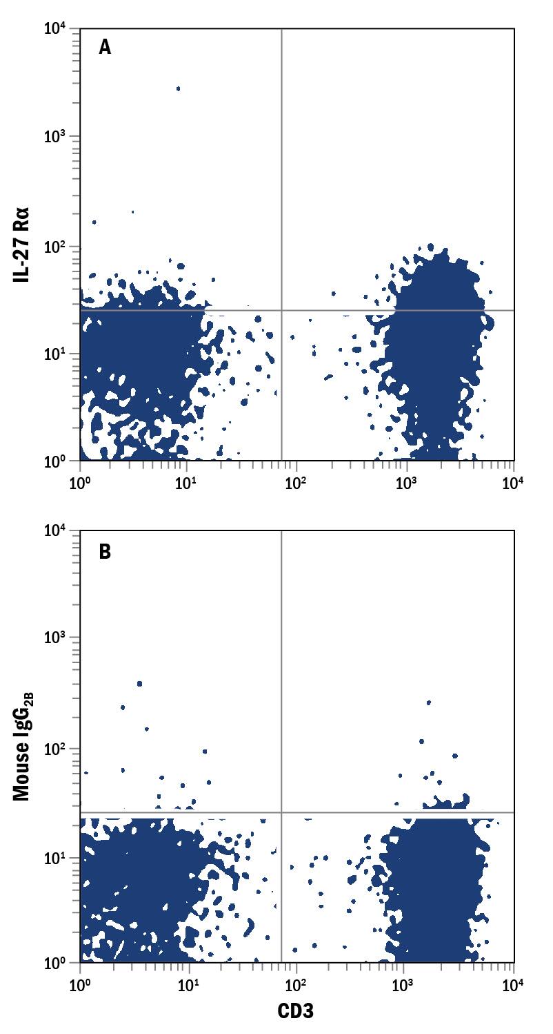 Human peripheral blood lymphocytes were stained with Mouse Anti-Human CD3e PE-conjugated Monoclonal Antibody (Catalog # FAB100P) and either (A) Mouse Anti-Human IL-27 Ra/WSX-1/TCCR APC-conjugated Monoclonal Antibody (Catalog # FAB14791A) or (B) Mouse IgG2BAllophycocyanin Isotype Control (Catalog # IC0041A). View our protocol for Staining Membrane-associated Proteins.