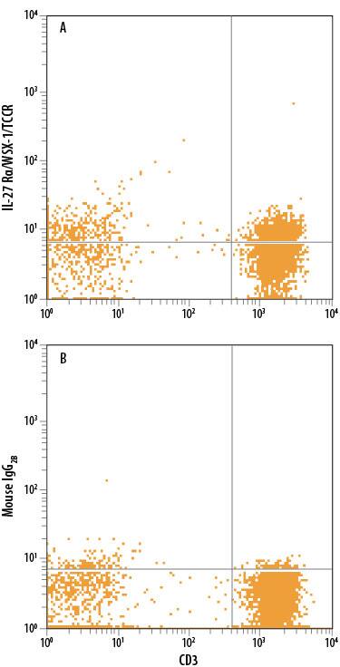 Human peripheral blood mononuclear cell (PBMC) lymphocytes were stained with Mouse Anti-Human CD3e APC-conjugated Monoclonal Antibody (Catalog # FAB100A) and either (A) Mouse Anti-Human IL-27 Ra/WSX-1/TCCR Alexa Fluor® 488-conjugated Monoclonal Antibody (Catalog # FAB14791G) or (B) Mouse IgG2BAlexa Fluor 488 Isotype Control (Catalog # IC0041G). View our protocol for Staining Membrane-associated Proteins.