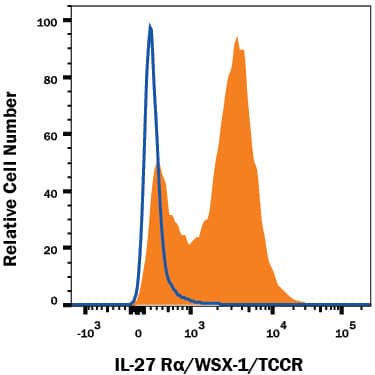 Mouse splenocytes were stained with Rat Anti-Mouse IL-27 Ra/WSX-1/TCCR Fluorescein-conjugated Monoclonal Antibody (Catalog # FAB21091F, filled histogram) or isotype control antibody (Catalog # IC013F, open histogram). View our protocol for Staining Membrane-associated Proteins.