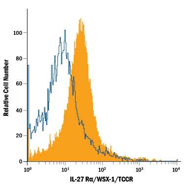 Mouse splenocytes were stained with Rat Anti-Mouse IL-27 Ra/WSX-1/TCCR Alexa Fluor® 700-conjugated Monoclonal Antibody (Catalog # FAB21091N, filled histogram) or isotype control antibody (Catalog # IC013N, open histogram). View our protocol for Staining Membrane-associated Proteins.