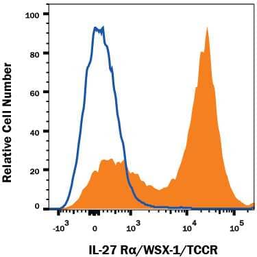 Mouse splenocytes were stained with Rat Anti-Mouse IL-27 Ra/WSX-1/TCCR PE-conjugated Monoclonal Antibody (Catalog # FAB21091P, filled histogram) or isotype control antibody (Catalog # IC013P, open histogram). View our protocol for Staining Membrane-associated Proteins.