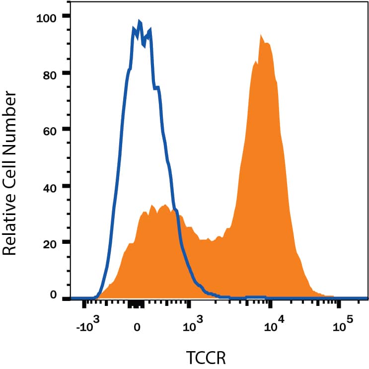 Mouse splenocytes were stained with Rat Anti-Mouse IL-27 R alpha /WSX-1/TCCR Alexa Fluor® 647-conjugated Monoclonal Antibody (Catalog # FAB21091R, filled histogram) or isotype control antibody (Catalog # IC013R, open histogram). View our protocol for Staining Membrane-associated Proteins.