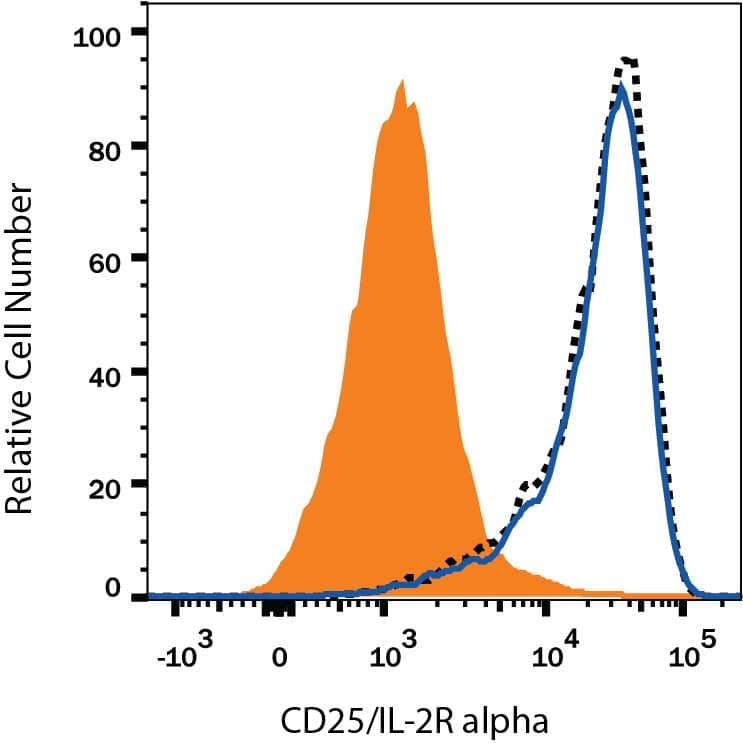 In a functional flow cytometry test, Recombinant Human IL-2 Biotinylated protein (Catalog # BT202, 500 ng/mL) binds to HEK293 human embryonic kidney cell line transfected with recombinant human CD25/IL-2R alpha (black dotted line). Binding is completely blocked (orange histogram) by 0.5 μg/mL of Mouse Anti-Human CD25/IL-2R alpha Monoclonal Antibody (Catalog # MAB1020). Mouse IgG2A Isotype Control (Catalog # MAB003) at 0.5 μg/mL was used as a control (blue line). Ligand binding was detected by staining cells with APC-conjugated Streptavidin (Catalog # F0050).