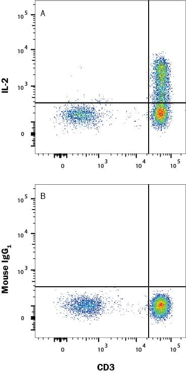 Human peripheral blood mononuclear cells (PBMCs) treated with Cell Activation Cocktail 500x (Catalog # 5476) for 5 hours were stained with (A) Mouse Anti-Human IL-2 Alexa Fluor® 488-conjugated Monoclonal Antibody (Catalog # IC2023G) or (B) Mouse IgG1 isotype control antibody (Catalog # IC002G) and Mouse anti-Human CD3 PE-conjugated Monoclonal Antibody (Catalog # FAB100P). To facilitate intracellular staining, cells were fixed and permeabilized using FlowX FoxP3/Transcription Factor Fixation & Perm Buffer Kit (Catalog # FC012). View our protocol for Staining Intracellular Molecules.