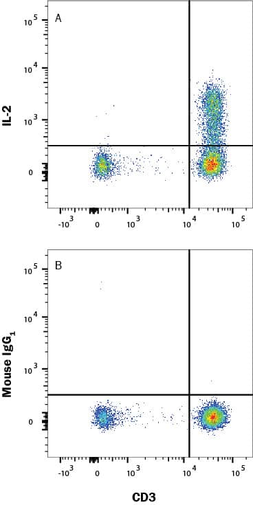 Human peripheral blood mononuclear cells (PBMCs) treated with Cell Activation Cocktail 500x (Catalog # 5476) for 5 hours were stained with (A) Mouse Anti-Human IL-2 Alexa Fluor® 647-conjugated Monoclonal Antibody (Catalog # IC2023R) or (B) Mouse IgG1 isotype control antibody (Catalog # IC002R) and Mouse anti-Human CD3 PE-conjugated Monoclonal Antibody (Catalog # FAB100P). To facilitate intracellular staining, cells were fixed and permeabilized using FlowX FoxP3/Transcription Factor Fixation & Perm Buffer Kit (Catalog # FC012). View our protocol for Staining Intracellular Molecules.