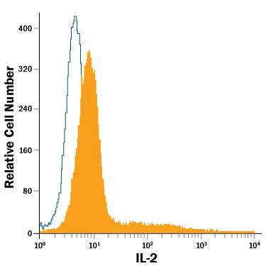 Human peripheral blood mononuclear cells (PBMCs) were treated with PMA and Ca2+ionomycin stained with Mouse Anti-Human IL-2 Fluorescein-conjugated Monoclonal Antibody (Catalog # IC202F, filled histogram) or isotype control antibody (Catalog # IC002F, open histogram). View our protocol for Staining Intracellular Molecules.