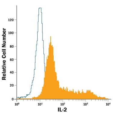 Human peripheral blood mononuclear cells (PBMCs) treated with PMA and ionomycin were stained with Mouse Anti-Human IL-2 PE-conjugated Monoclonal Antibody (Catalog # IC202P, filled histogram) or isotype control antibody (Catalog # IC002P, open histogram). View our protocol for Staining Intracellular Molecules.