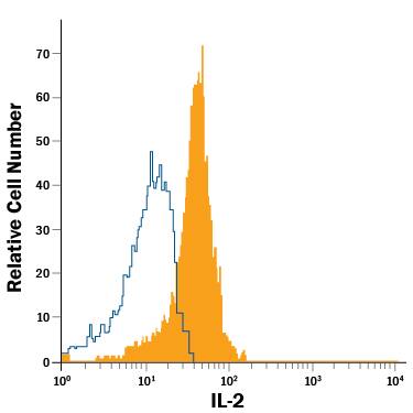 Porcine peripheral blood mononuclear cells stimulated with LPS were stained with Mouse Anti-Porcine IL-2 APC-conjugated Monoclonal Antibody (Catalog # IC6521A, filled histogram) or isotype control antibody (Catalog # IC0041A, open histogram). View our protocol for Staining Intracellular Molecules.