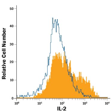 Porcine peripheral blood mononuclear cells stimulated with LPS were stained with Mouse Anti-Porcine IL-2 PE-conjugated Monoclonal Antibody (Catalog # IC6521P, filled histogram) or isotype control antibody (Catalog # IC0041P, open histogram). View our protocol for Staining Intracellular Molecules.