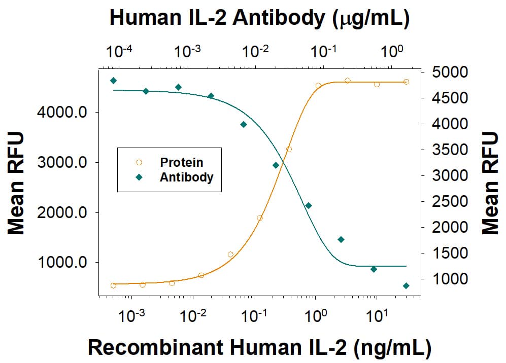 Recombinant Human IL-2 (Catalog # 202-IL) stimulates proliferation in the CTLL-2 mouse cytotoxic T cell line in a dose-dependent manner (orange line). Proliferation elicited by Recombinant Human IL-2 (2 ng/mL) is neutralized (green line) by increasing concentrations of Mouse Anti-Human IL-2 Monoclonal Antibody (Catalog # MAB202). The ND50 is typically 0.015-0.03 µg/mL.