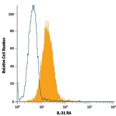 U937 human histiocytic lymphoma cell line was stained with Goat Anti-Human IL-31 RA PE-conjugated Antigen Affinity-purified Polyclonal Antibody (Catalog # FAB2769P, filled histogram) or isotype control antibody (Catalog # IC108P, open histogram). View our protocol for Staining Membrane-associated Proteins.