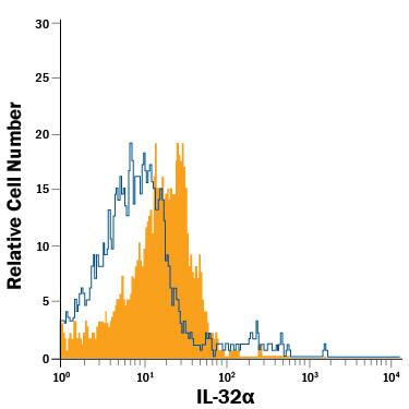 Human peripheral blood mononuclear cells (PBMCs) treated with PMA and calcium ionomycin were stained with Rat Anti-Human IL-32 APC-conjugated Monoclonal Antibody (Catalog # IC30402A, filled histogram) or isotype control antibody (Catalog # IC006A, open histogram). To facilitate intracellular staining, cells were fixed with Flow Cytometry Fixation Buffer (Catalog # FC004) and permeabilized with Flow Cytometry Permeabilization/Wash Buffer I (Catalog # FC005). View our protocol for Staining Intracellular Molecules.