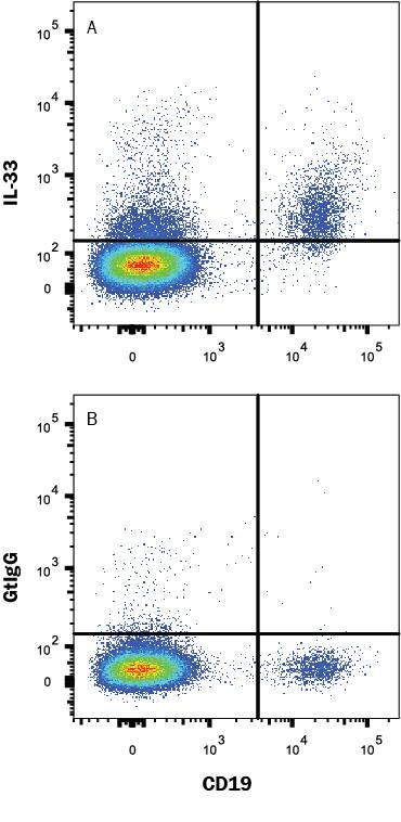 Human peripheral blood lymphocytes were stained with (A) Goat Anti-Human IL-33 PE-conjugated Monoclonal Antibody (Catalog # IC36253P) or (B) Goat IgG PE-conjugated control antibody (Catalog # IC108P) and Mouse anti-Human CD19 APC-conjugated Monoclonal Antibody (Catalog # FAB4867A). To facilitate intracellular staining, cells were fixed with Flow Cytometry Fixation Buffer (Catalog # FC004) and permeabilized with methanol.