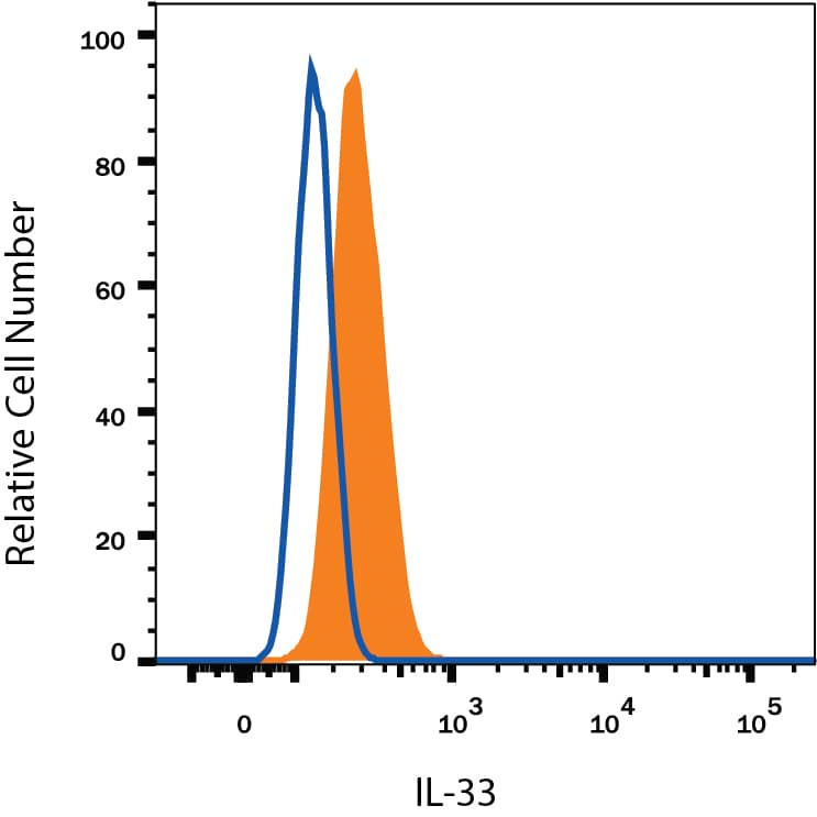 bEnd.3 mouse endothelioma cell line was stained with Rat Anti-Mouse IL-33 PE-conjugated Mono-clonal Antibody (Catalog # IC3626P, filled histogram) or isotype control antibody (Catalog # IC006P, open histogram). To facilitate intracellular staining, cells were fixed with Flow Cytometry Fixation Buffer (Catalog # FC004) and permeabilized with Flow Cytometry Permeabilization/Wash Buffer I (Catalog # FC005). View our protocol for Staining Intracellular Molecules.