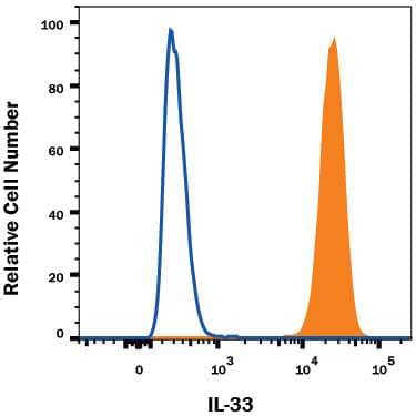 bEnd.3 mouse endothelioma cell line was stained with 0.2 µg Rat Anti-Mouse IL-33 Alexa Fluor® 647-conjugated Monoclonal Antibody (Catalog # IC3626R, filled histogram) or isotype control antibody (Catalog # IC006R, open histogram). To facilitate intracellular staining, cells were fixed with Flow Cytometry Fixation Buffer (Catalog # FC004) and permeabilized with Flow Cytometry Permeabilization/Wash Buffer I (Catalog # FC005). View our protocol for Staining Intracellular Molecules.