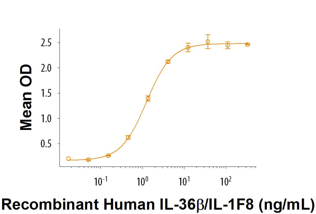 Recombinant Human IL-36 beta/IL-1F8 (Catalog # 6834-ILB) induces IL-8 secretion in A431 human epithelial carcinoma cells. The ED50 for this effect is 0.8-4.8 ng/mL.