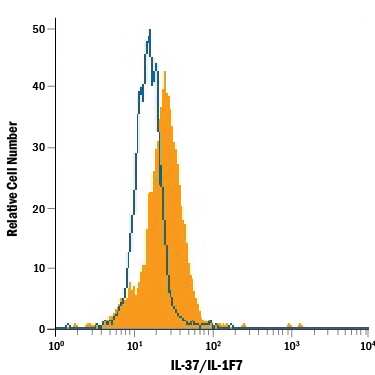 Human peripheral blood mononuclear cell (PBMC) monocytes treated with 250 ng/mL LPS and 3 µM monensin overnight were stained with Mouse Anti-Human IL-37/IL-1F7 Alexa Fluor® 488-conjugated Monoclonal Antibody (Catalog # IC19751G, filled histogram) or isotype control antibody (Catalog # IC0041G, open histogram). To facilitate intracellular staining, cells were fixed with Flow Cytometry Fixation Buffer (Catalog # FC004) and permeabilized with Flow Cytometry Permeabilization/Wash Buffer I (Catalog # FC005). View our protocol for Staining Intracellular Molecules.